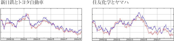 銘柄ペアの一例　「新日鉄とトヨタ自動車」「住友化学とヤマハ」