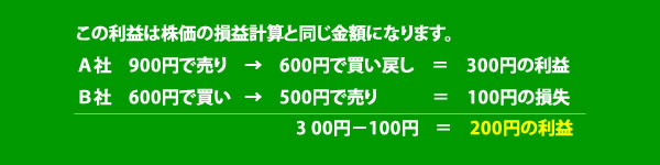 この利益は株価の合計損益と同じ金額になります。 Ａ社　1000円で売り　→　700円で買い戻し　＝　300円の利益 Ｂ社　700円で買い　→　600円で売り　＝　100円の損失 300円－100円　＝　200円の利益